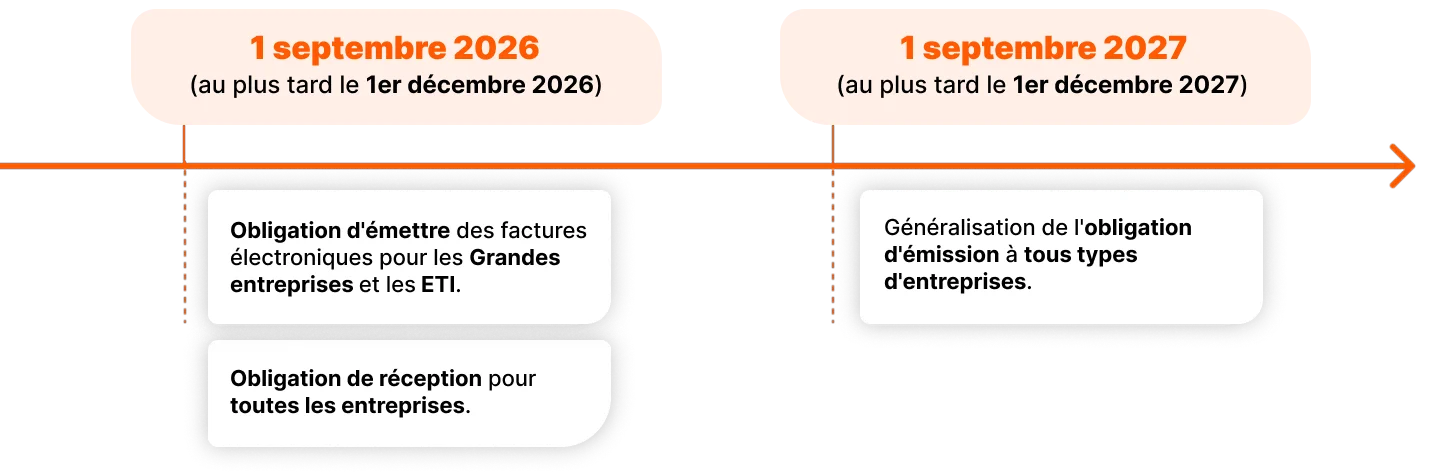 Calendrier de la réforme 2026 sur la facturation électronique