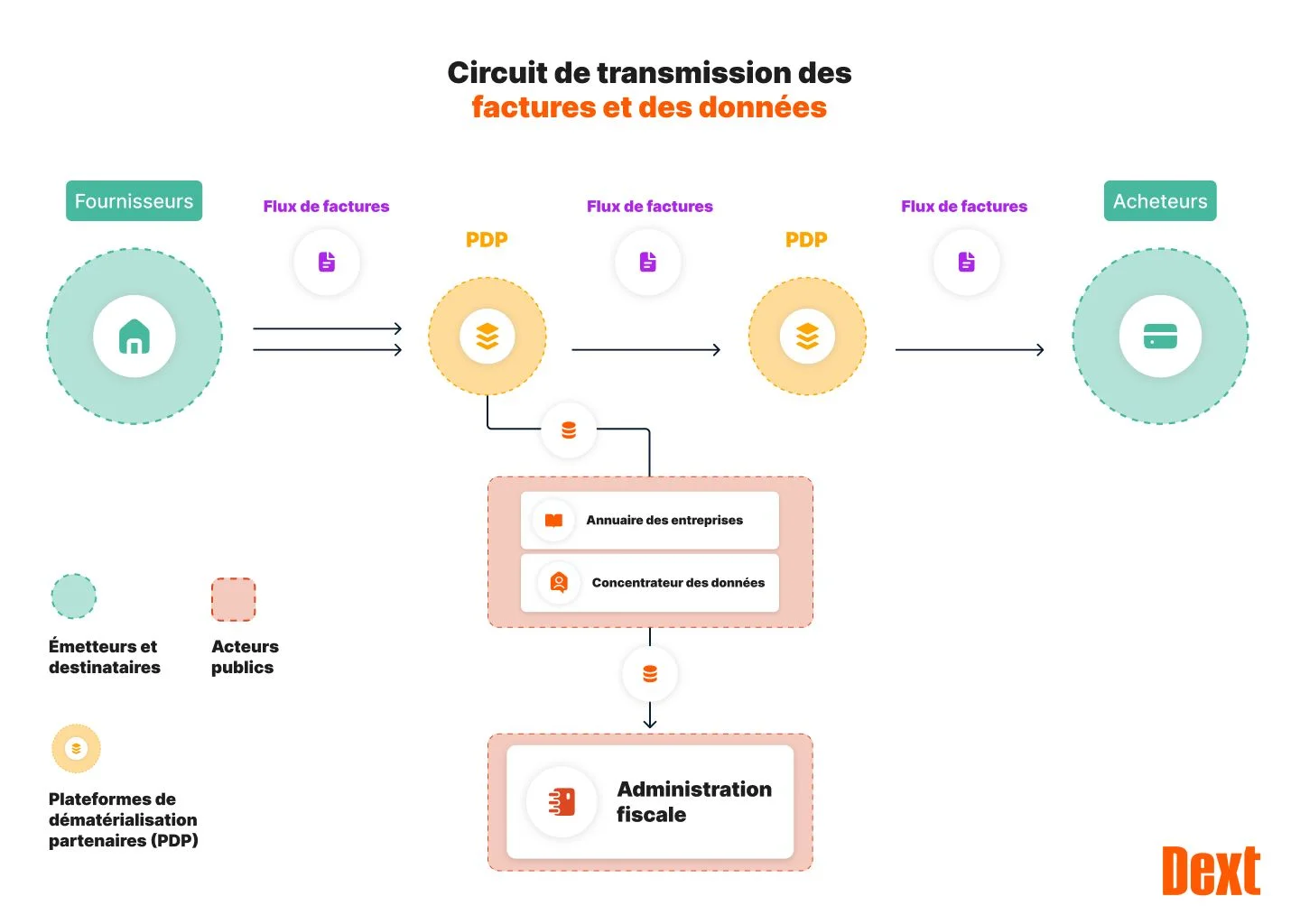 Schéma illustrant comment fonctionne la facturation électronique