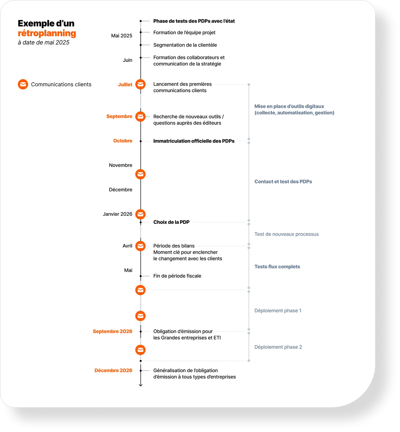 Exemple de feuille de route pour la mise en place de la facturation électronique