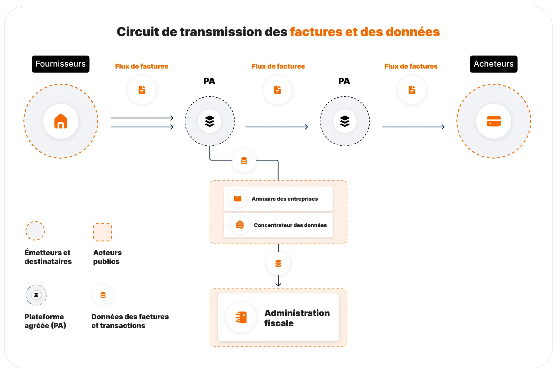 Schéma illustrant comment fonctionne la facturation électronique