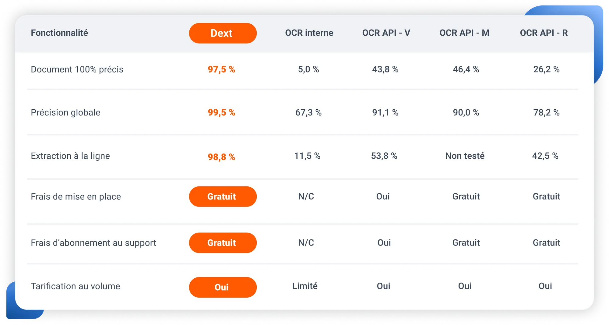 Tableau d'analyse comparative des performances OCR API de Dext face à la concurrence en France