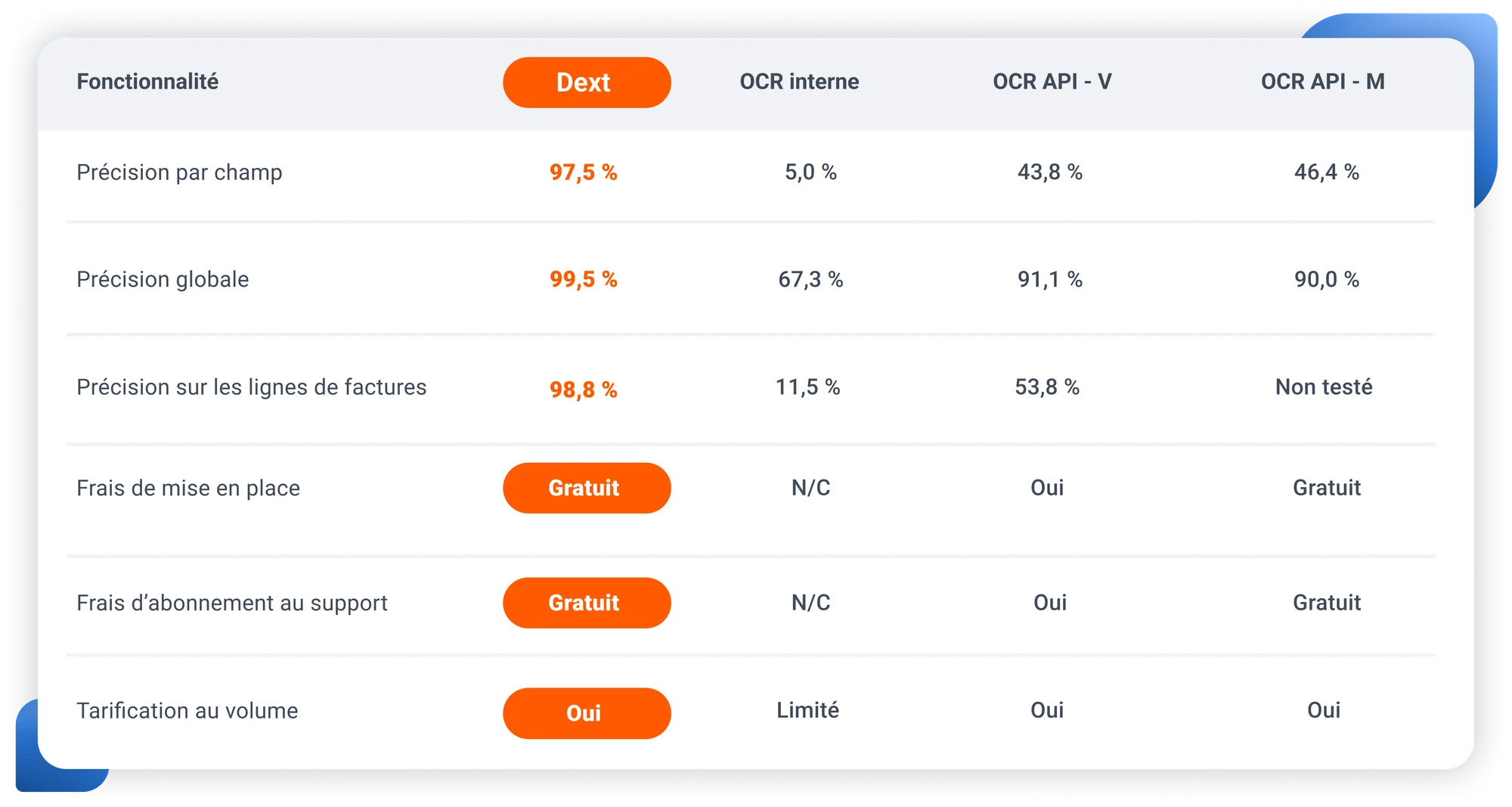 Tableau d'analyse comparative des performances OCR API de Dext face à la concurrence en France